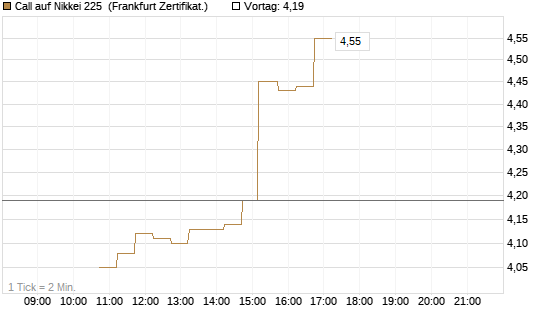 Call auf Nikkei 225 [DZ BANK AG] Chart