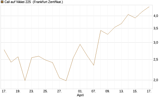Call auf Nikkei 225 [DZ BANK AG] Chart