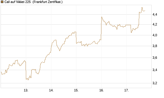 Call auf Nikkei 225 [DZ BANK AG] Chart