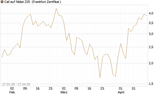 Call auf Nikkei 225 [DZ BANK AG] Chart