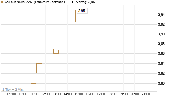 Call auf Nikkei 225 [DZ BANK AG] Chart