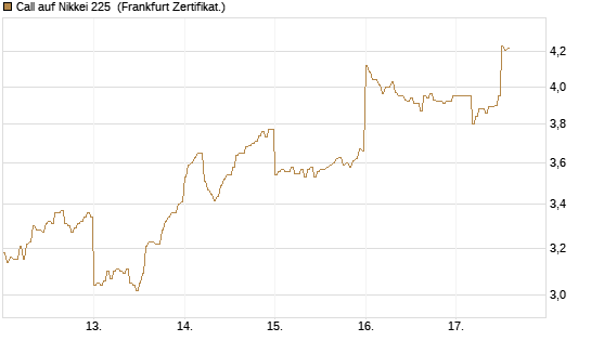 Call auf Nikkei 225 [DZ BANK AG] Chart