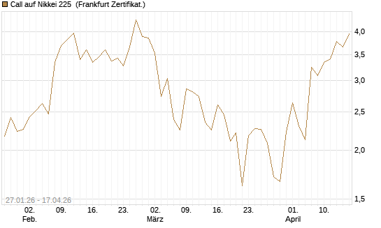 Call auf Nikkei 225 [DZ BANK AG] Chart