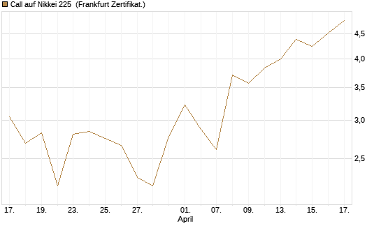 Call auf Nikkei 225 [DZ BANK AG] Chart
