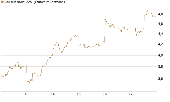 Call auf Nikkei 225 [DZ BANK AG] Chart