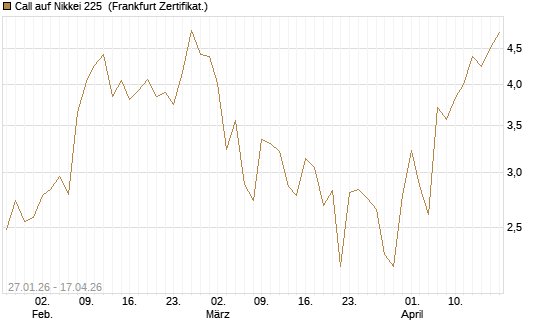 Call auf Nikkei 225 [DZ BANK AG] Chart