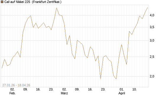 Call auf Nikkei 225 [DZ BANK AG] Chart