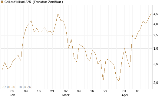 Call auf Nikkei 225 [DZ BANK AG] Chart