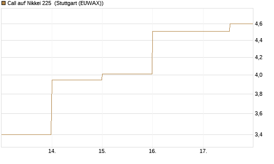 Call auf Nikkei 225 [DZ BANK AG] Chart