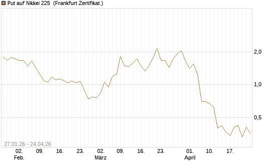 Put auf Nikkei 225 [DZ BANK AG] Chart