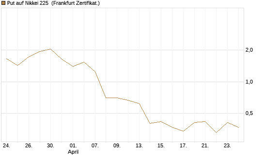 Put auf Nikkei 225 [DZ BANK AG] Chart