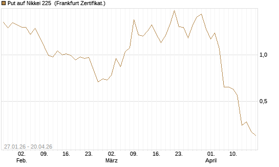 Put auf Nikkei 225 [DZ BANK AG] Chart