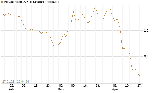 Put auf Nikkei 225 [DZ BANK AG] Chart