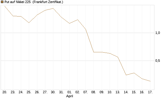 Put auf Nikkei 225 [DZ BANK AG] Chart