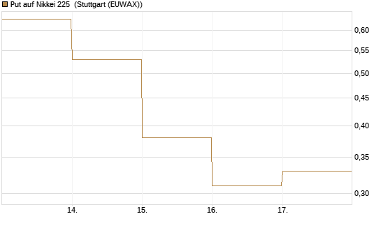 Put auf Nikkei 225 [DZ BANK AG] Chart