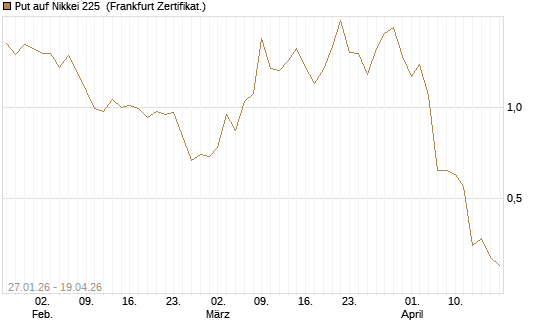 Put auf Nikkei 225 [DZ BANK AG] Chart