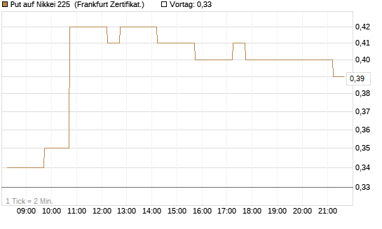 Put auf Nikkei 225 [DZ BANK AG] Chart