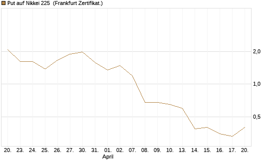 Put auf Nikkei 225 [DZ BANK AG] Chart