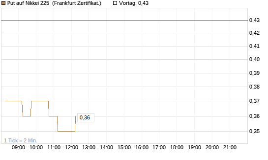 Put auf Nikkei 225 [DZ BANK AG] Chart