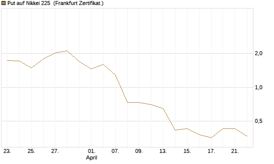 Put auf Nikkei 225 [DZ BANK AG] Chart