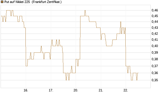 Put auf Nikkei 225 [DZ BANK AG] Chart