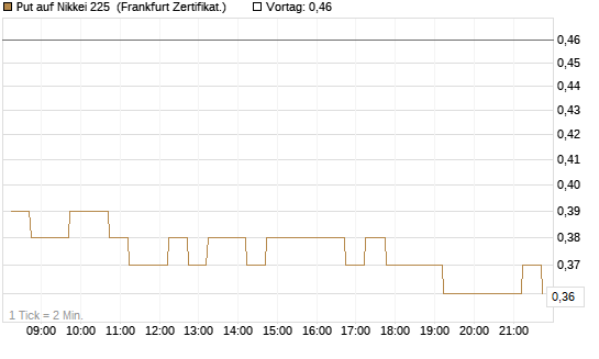 Put auf Nikkei 225 [DZ BANK AG] Chart