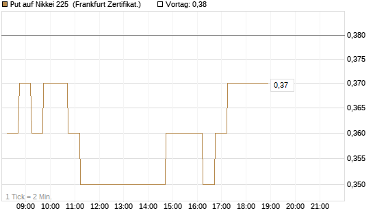 Put auf Nikkei 225 [DZ BANK AG] Chart