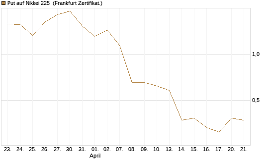 Put auf Nikkei 225 [DZ BANK AG] Chart