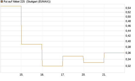 Put auf Nikkei 225 [DZ BANK AG] Chart