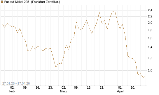 Put auf Nikkei 225 [DZ BANK AG] Chart
