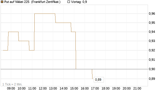 Put auf Nikkei 225 [DZ BANK AG] Chart