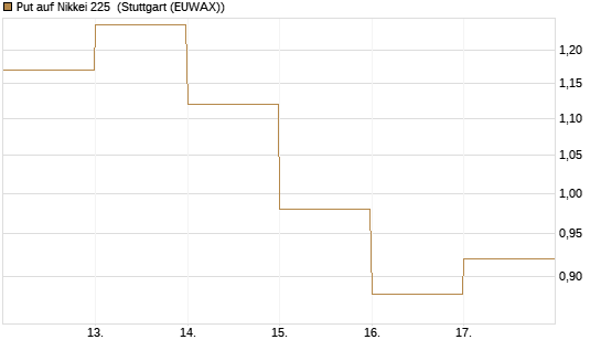 Put auf Nikkei 225 [DZ BANK AG] Chart