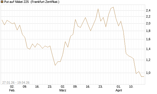 Put auf Nikkei 225 [DZ BANK AG] Chart