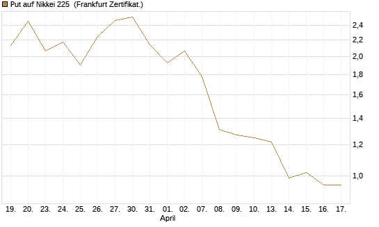 Put auf Nikkei 225 [DZ BANK AG] Chart
