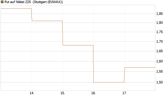 Put auf Nikkei 225 [DZ BANK AG] Chart