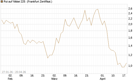 Put auf Nikkei 225 [DZ BANK AG] Chart