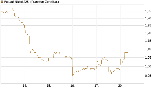 Put auf Nikkei 225 [DZ BANK AG] Chart