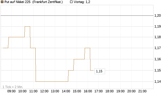 Put auf Nikkei 225 [DZ BANK AG] Chart