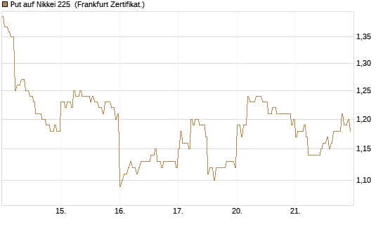 Put auf Nikkei 225 [DZ BANK AG] Chart