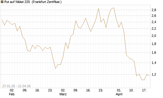 Put auf Nikkei 225 [DZ BANK AG] Chart