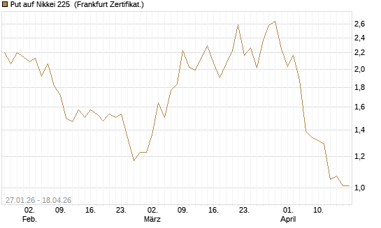 Put auf Nikkei 225 [DZ BANK AG] Chart