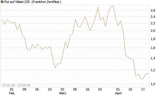 Put auf Nikkei 225 [DZ BANK AG] Chart