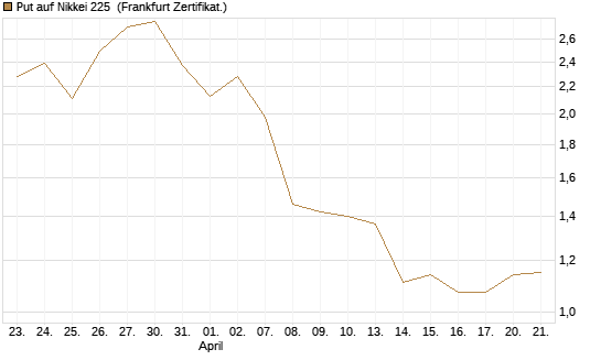 Put auf Nikkei 225 [DZ BANK AG] Chart