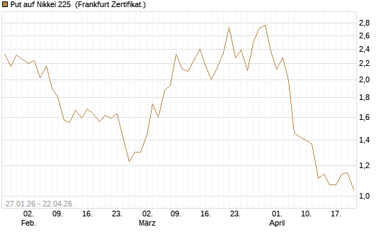 Put auf Nikkei 225 [DZ BANK AG] Chart