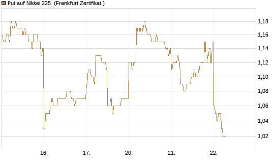 Put auf Nikkei 225 [DZ BANK AG] Chart