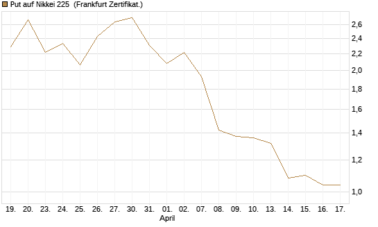 Put auf Nikkei 225 [DZ BANK AG] Chart