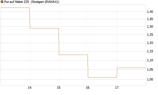 Put auf Nikkei 225 [DZ BANK AG] Chart