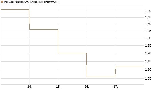 Put auf Nikkei 225 [DZ BANK AG] Chart