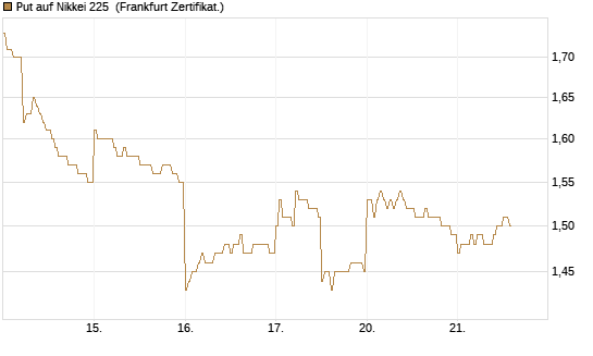 Put auf Nikkei 225 [DZ BANK AG] Chart