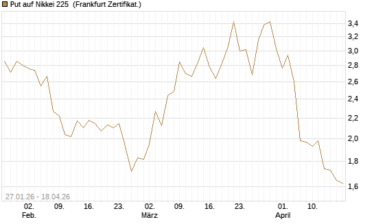 Put auf Nikkei 225 [DZ BANK AG] Chart